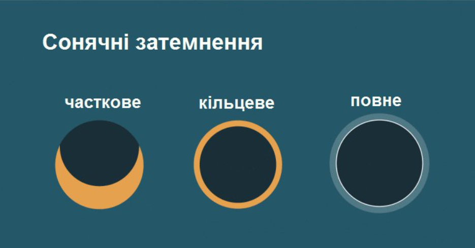 Типы солнечных затмений.  Фото: espreso.tv