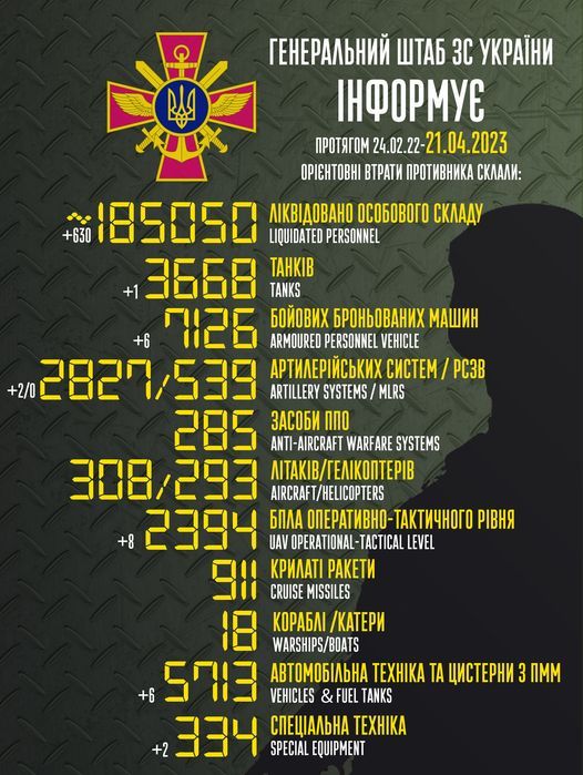 Потери РФ за время полномасштабной войны. Инфографика: facebook/Генштаб ВСУ