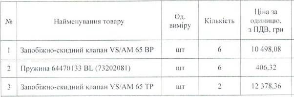 Для прикладу, зараз вони купують 6 запобіжно-скидних  клапанів за 10 498 гривень, а раніше брали за 9 082 гривень за ту саму кількість.
