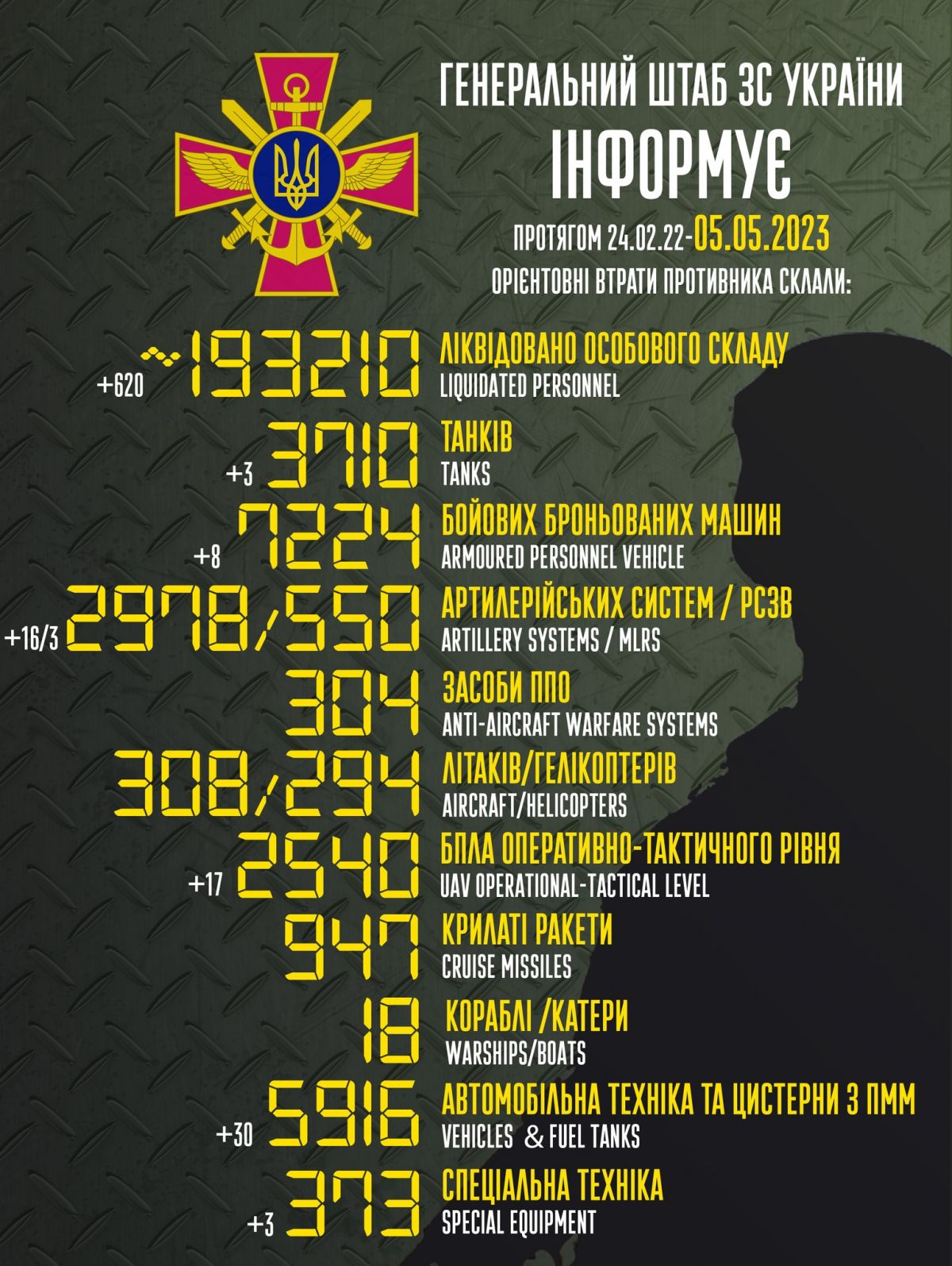 Втрати РФ за час повномасштабної війни. Інфографіка: facebook/Генштаб ЗСУ