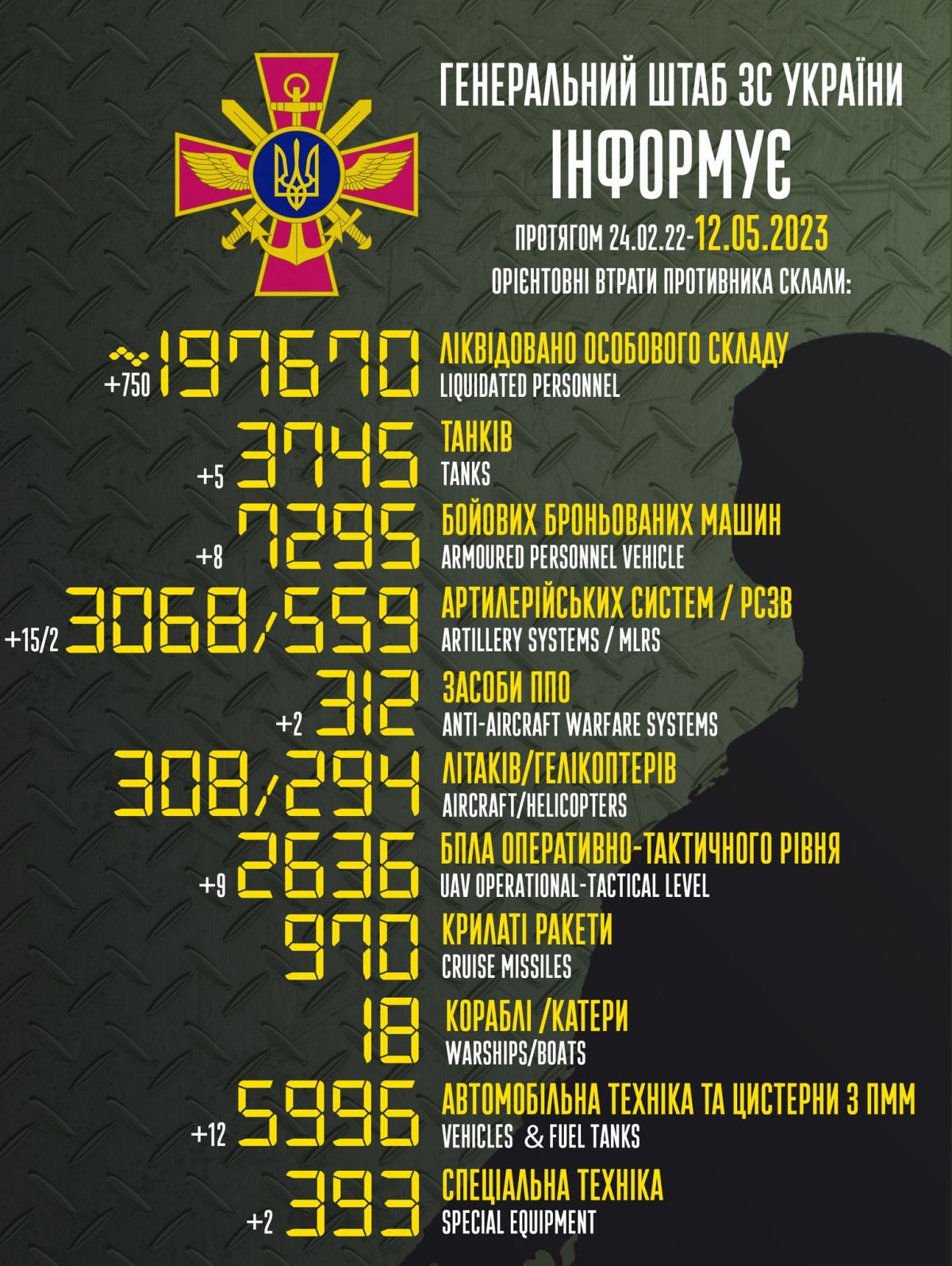 Втрати РФ за час повномасштабної війни. Інфографіка: facebook/Генштаб ЗСУ
