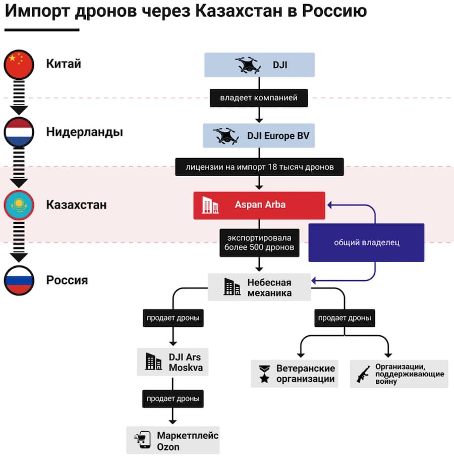 Казахстан допомагає РФ отримувати безпілотники та електроніку для виробництва зброї. Фото: ames O'Brien / OCCPR