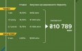 Finance Ministry places war bonds worth UAH 3.2 billion and USD 208 million