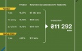Finance Ministry places war bonds worth UAH 7.2 billion and USD 111 million