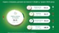 Business Maintains Positive Evaluations Regarding Results Of Its Activities For 2nd Month In Row - NBU Survey
