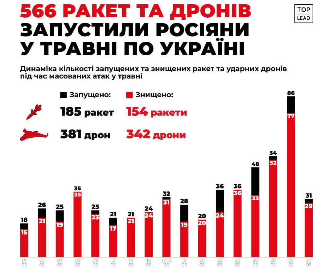 Атаки Росії по Україні. Фото: t.me/uawarinfographics