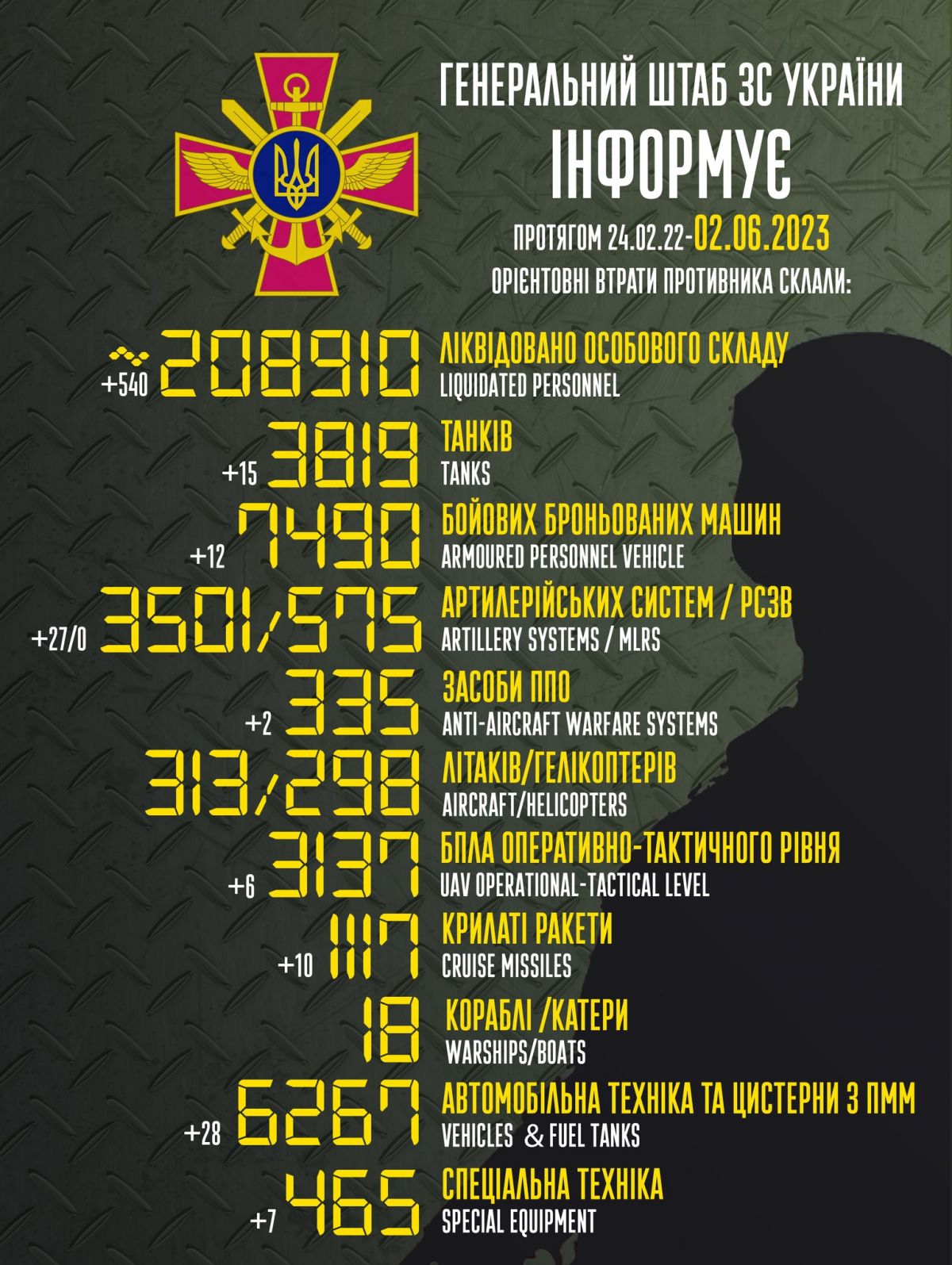 Втрати РФ за час повномасштабної війни. Інфографіка: facebook/Генштаб ЗСУ