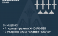 Ukraine's air defense downs 4 enemy cruise missiles and 3 Shahed