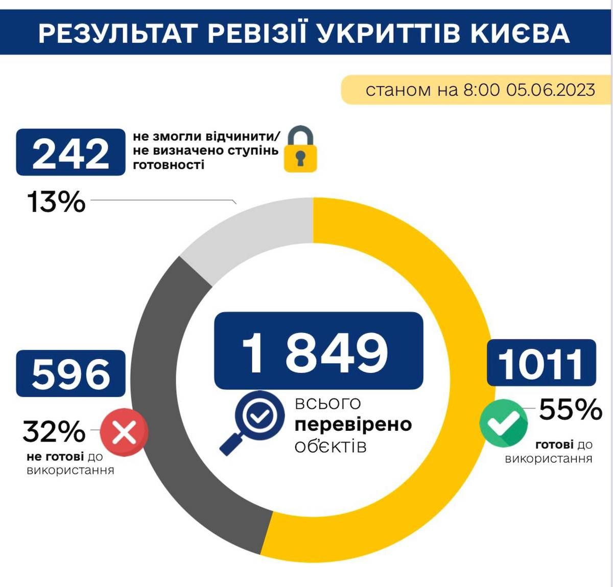 Половина укриттів Києва виявилася непридатною до використання. Фото: t.me/zalizni_zminy