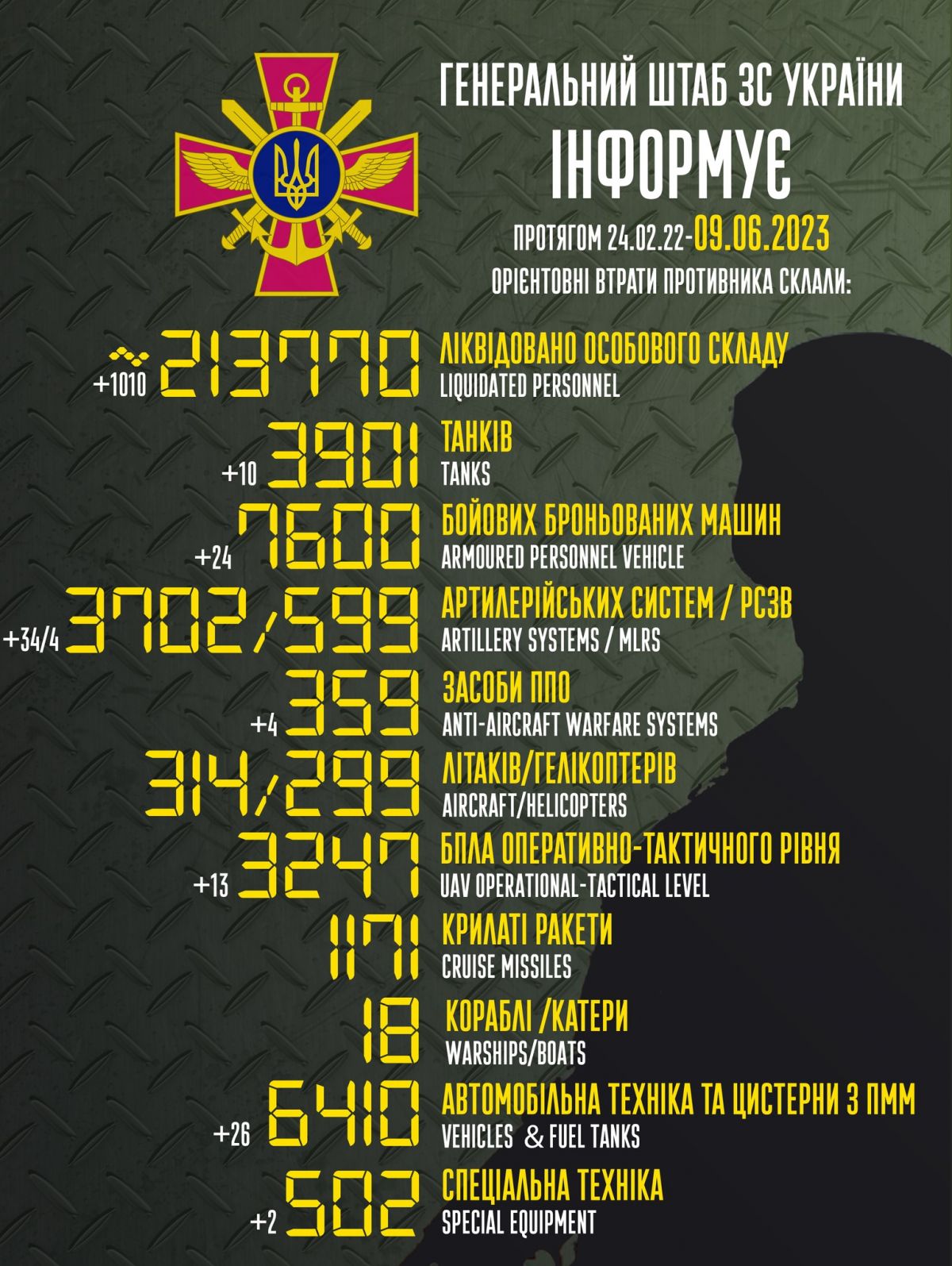Втрати РФ за час повномасштабної війни. Інфографіка: facebook/Генштаб ЗСУ