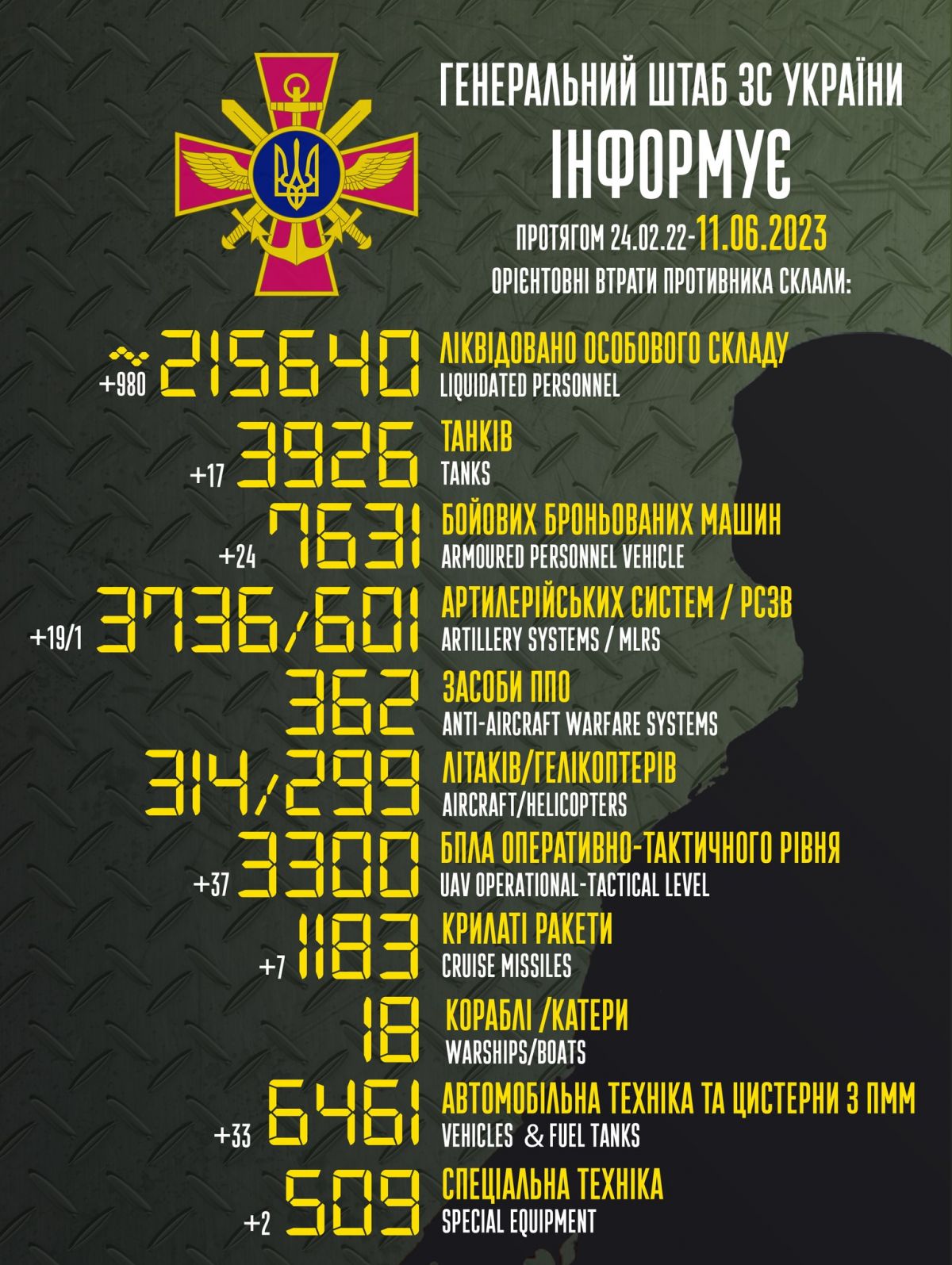 Інфографіка: Генштаб