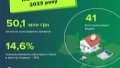 Banks Issue 41 Mortgages Worth UAH 50.1 Million In April
