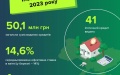 Banks Issue 41 Mortgages Worth UAH 50.1 Million In April