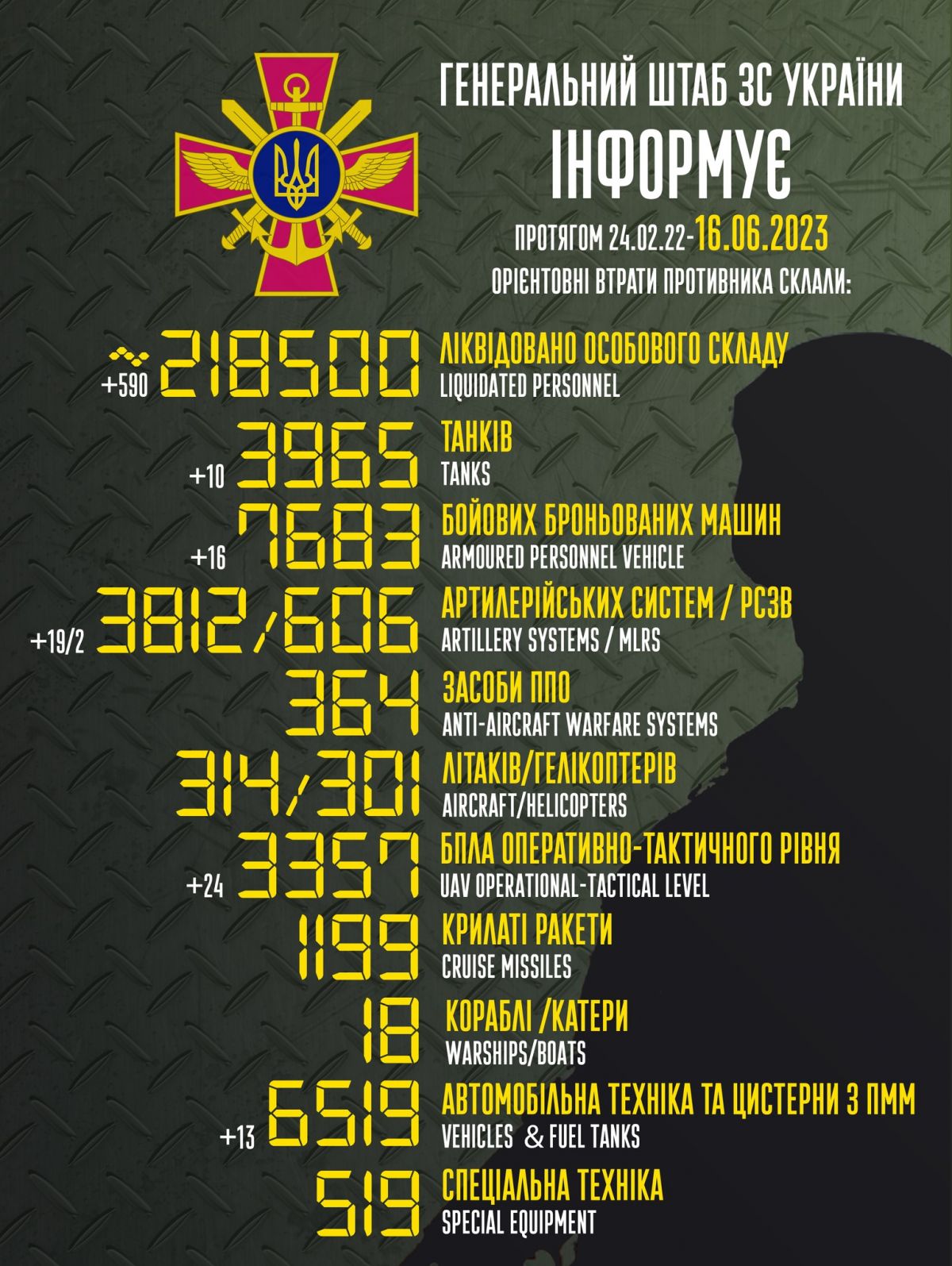 Втрати РФ за час повномасштабної війни. Інфографіка: facebook/Генштаб ЗСУ