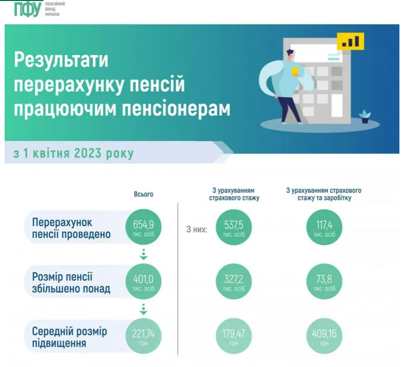 Результати перерахунку пенсій працюючим пенсіонерам з 1 квітня / Інфографіка Пенсійний фонд
