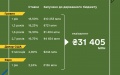 Finance Ministry places war bonds worth UAH 17 billion, EUR 136 million and USD 244 million