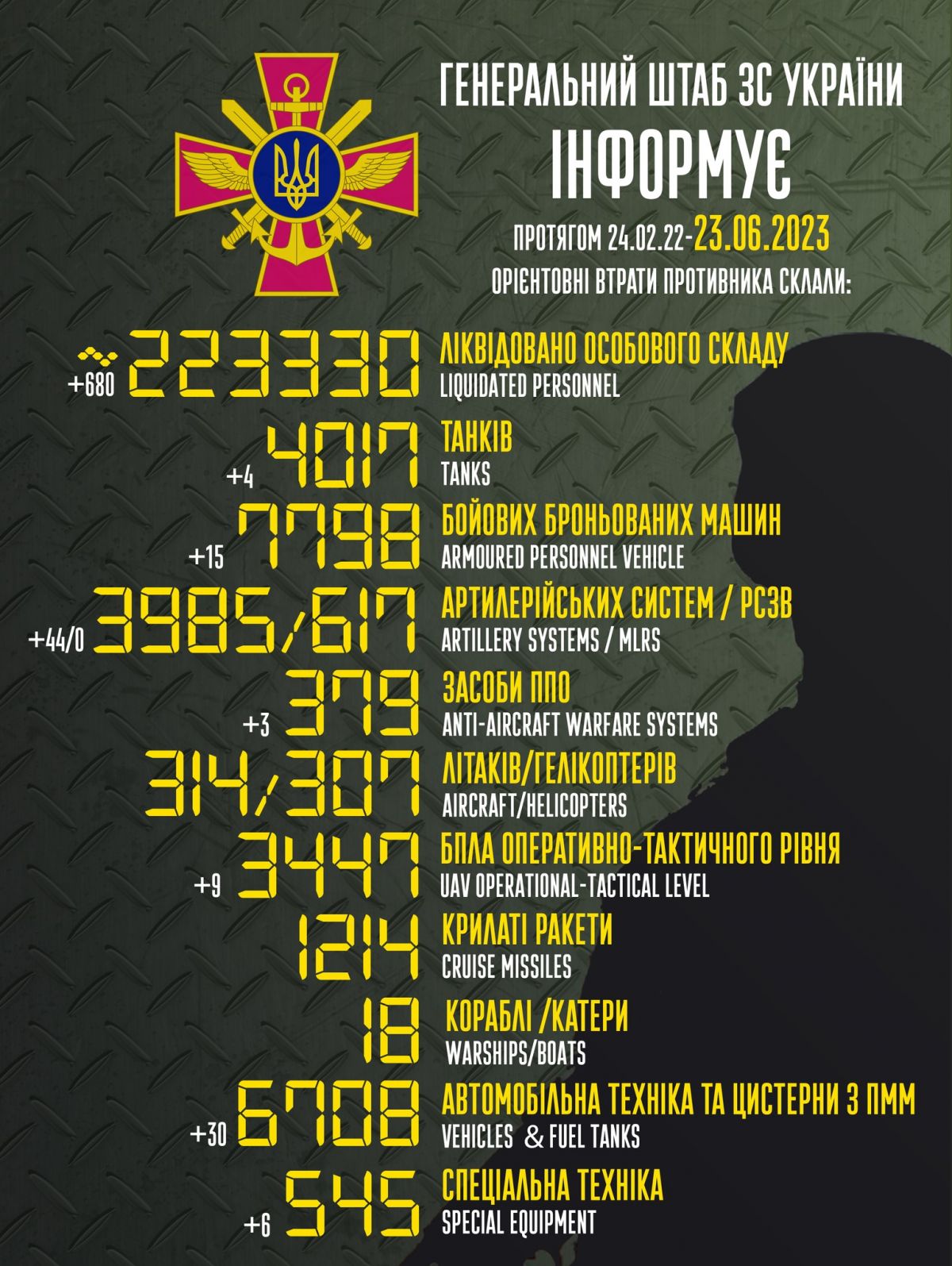 Втрати РФ за час повномасштабної війни. Інфографіка: facebook/Генштаб ЗСУ