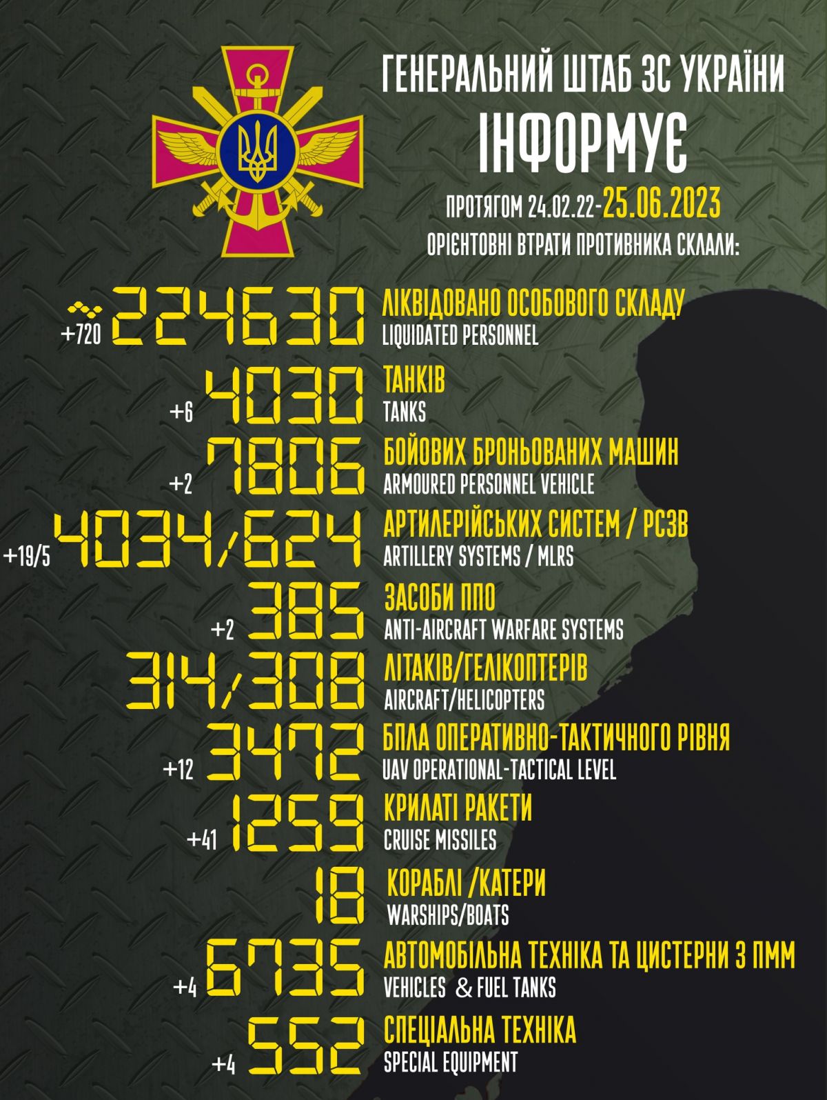 Втрати окупантів. Інфографіка: Генштаб ЗСУ