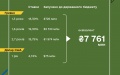 Finance Ministry places war bonds for UAH 5 billion and USD 75 million