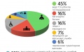 State Border Guard Service notes increase in border crossings, men mostly drivers