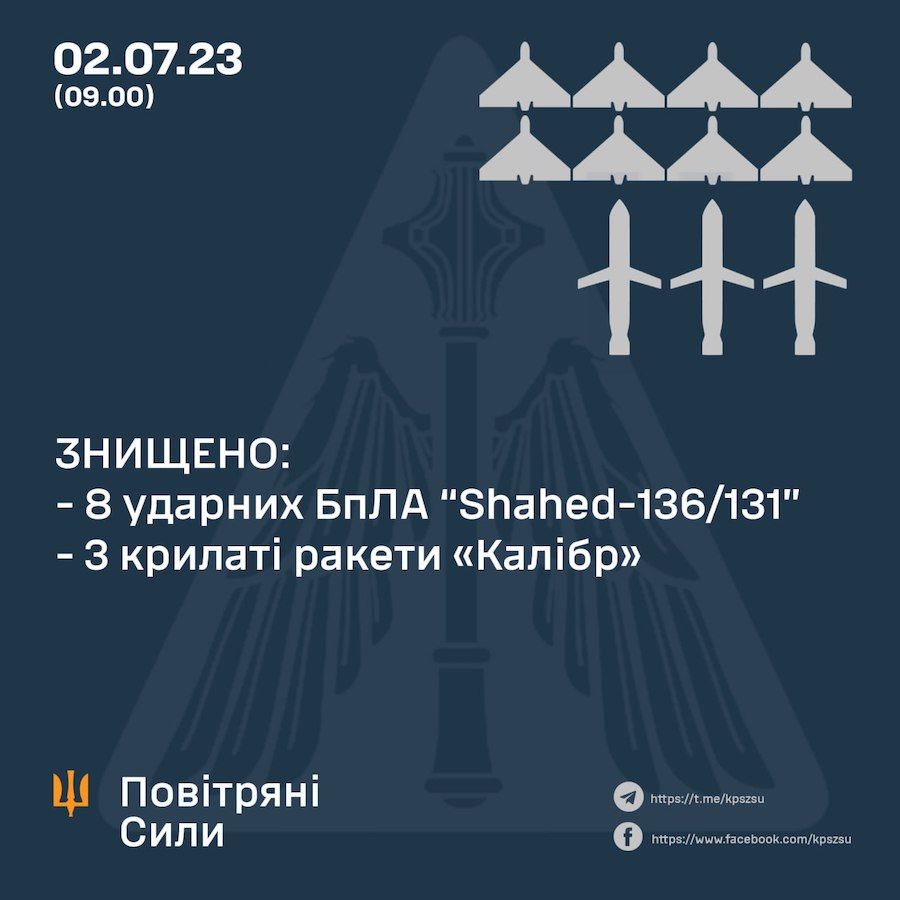 Цієї ночі збили три ракети та майже 10 дронів-камікадзе. Фото: Командування Повітряних сил ЗСУ