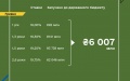 Finance Ministry places war bonds worth UAH 6 billion