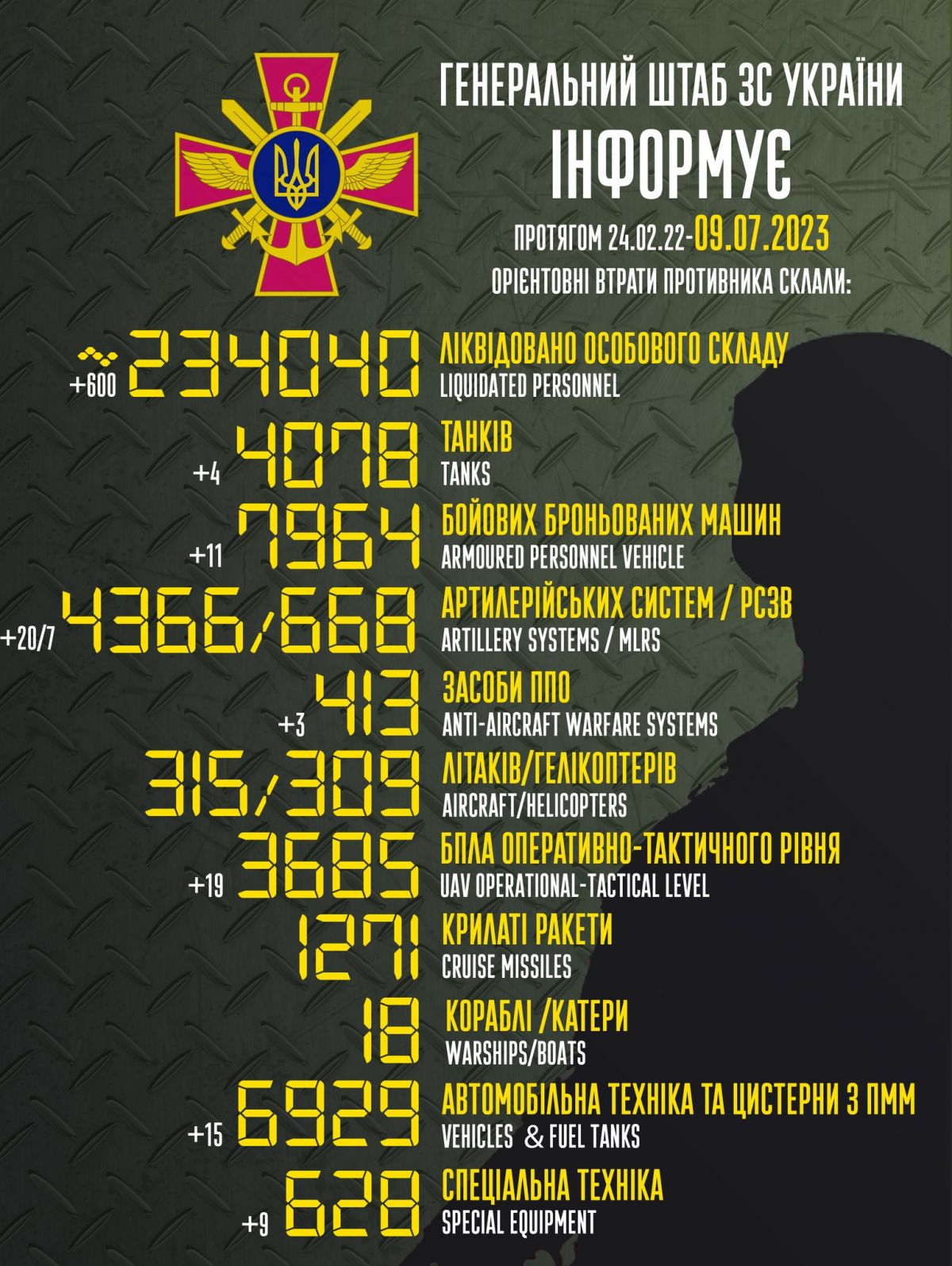 Втрати РФ. Інфографіка: Генштаб ЗСУ