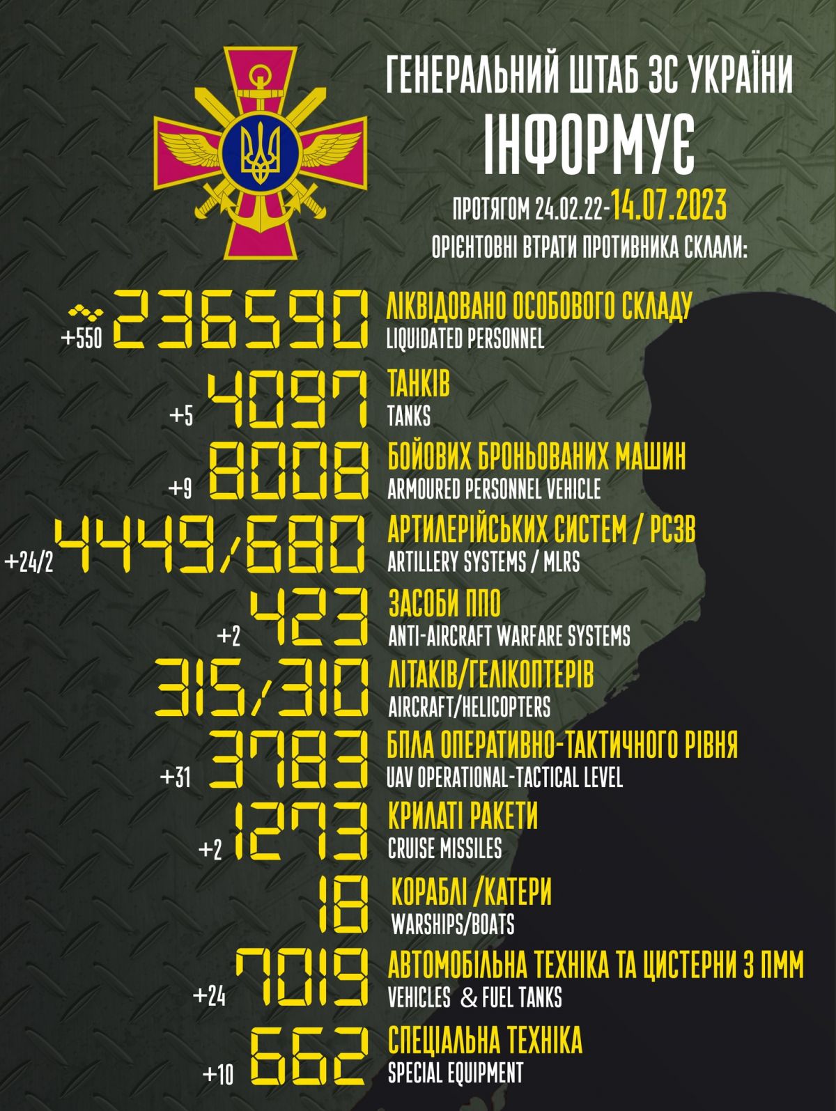 Потери РФ за время полномасштабной войны. Инфографика: facebook/Генштаб ВСУ