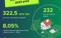 Banks up mortgage issuance 6 times to 232 loans in May