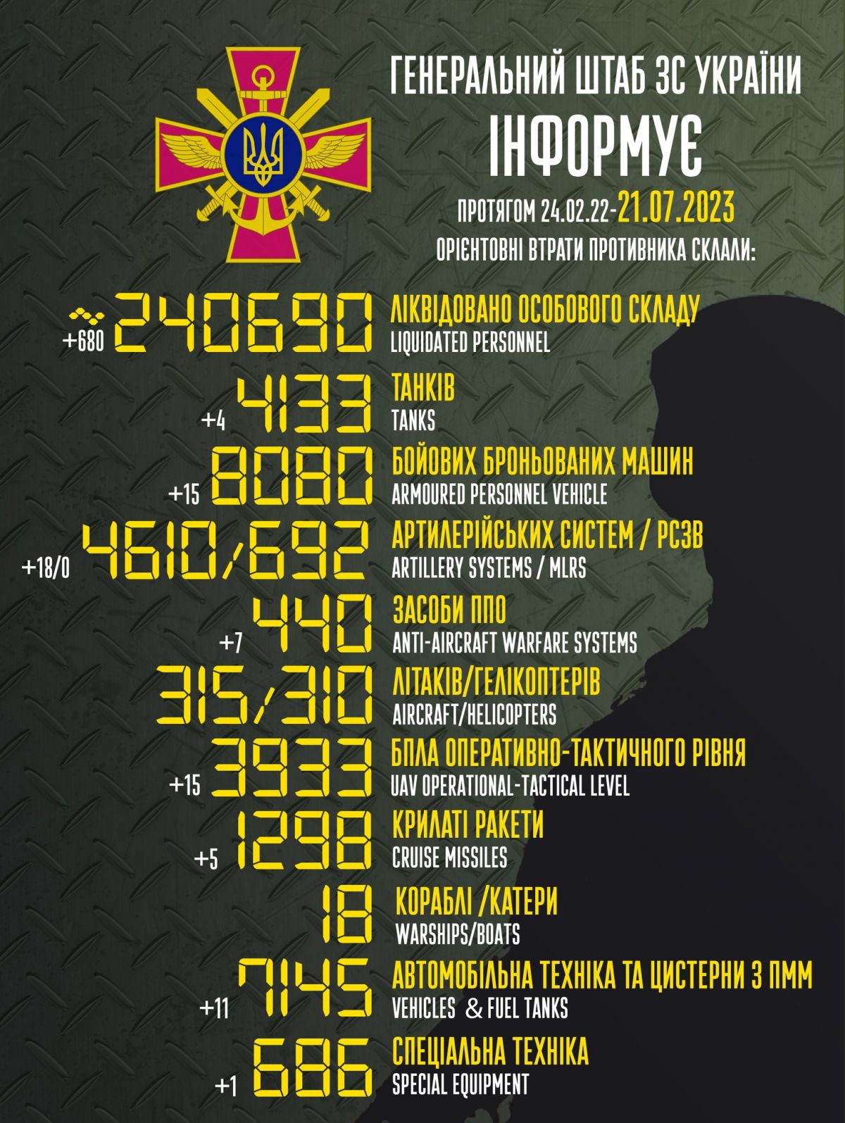 Втрати РФ за час повномасштабної війни. Інфографіка: facebook/Генштаб ЗСУ