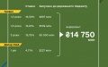 Finance Ministry places war bonds worth UAH 6.4 billion and USD 227 million