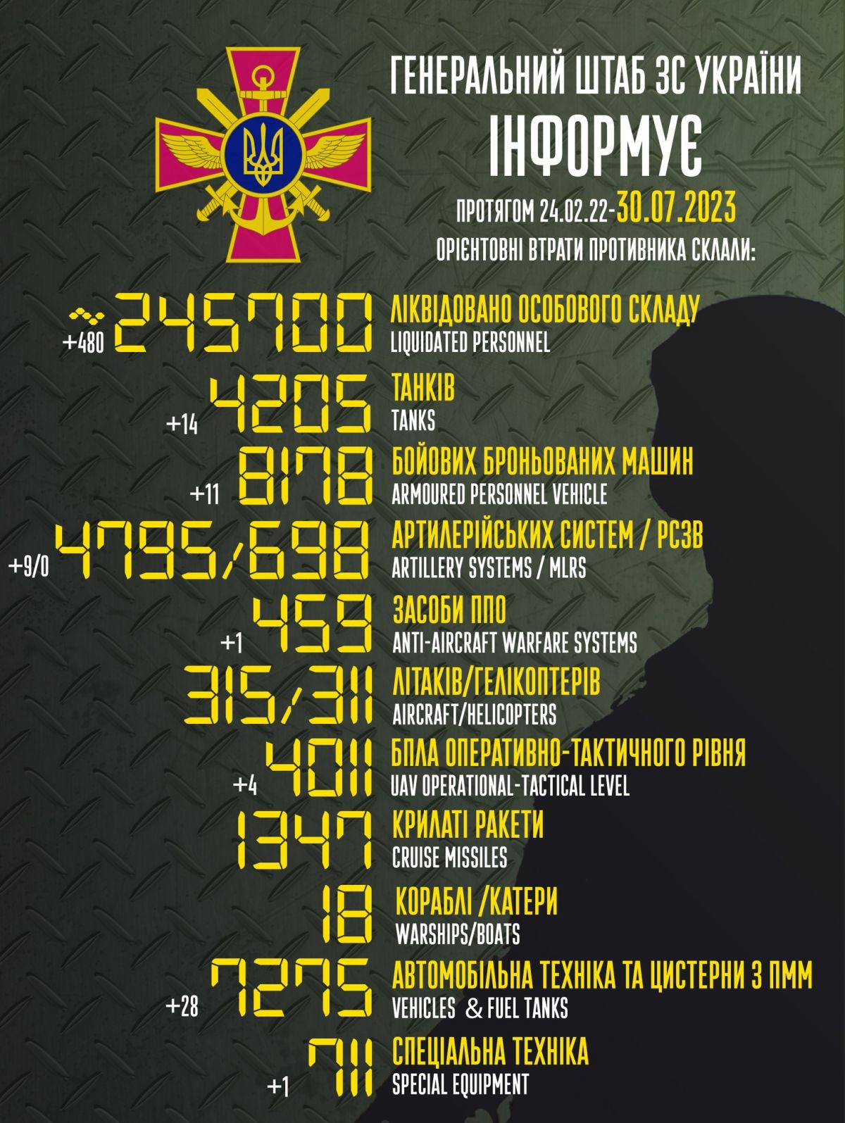 Потери РФ за время полномасштабной войны. Инфографика: facebook/Генштаб ВСУ