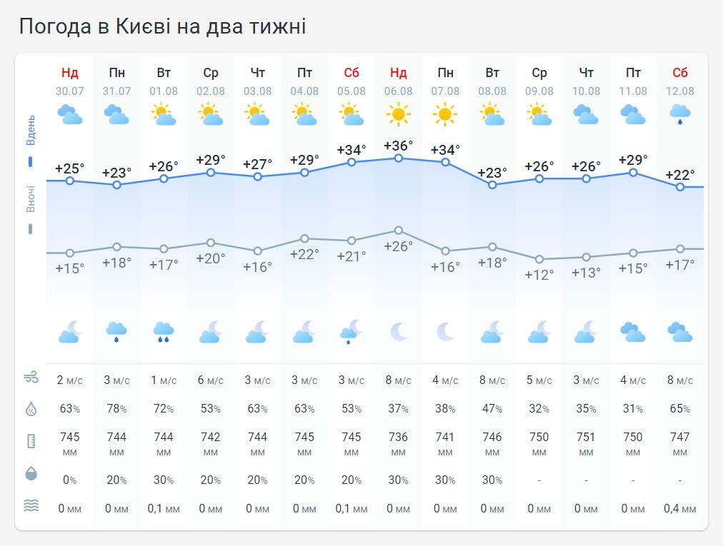 Погода в Києві на два тижні. Джерело: Метеопрог