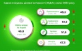 Business cautiously assessed results of its activities - survey of enterprises in July