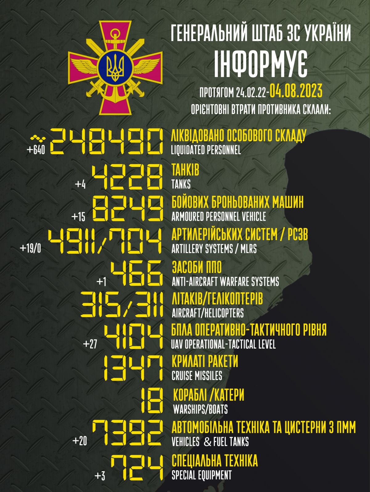 Інфографіка Генштабу ЗСУ щодо втрат Росії за час повномасштабної війни
