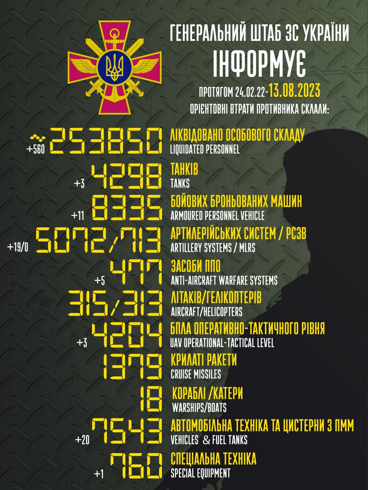 Втрати РФ у повномасштабній війні. Фото: Генеральний штаб ЗСУ
