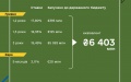 Finance Ministry places war bonds worth UAH 5.6 billion and EUR 20 million