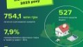 Banks issue 527 mortgages for UAH 754.1 million in June