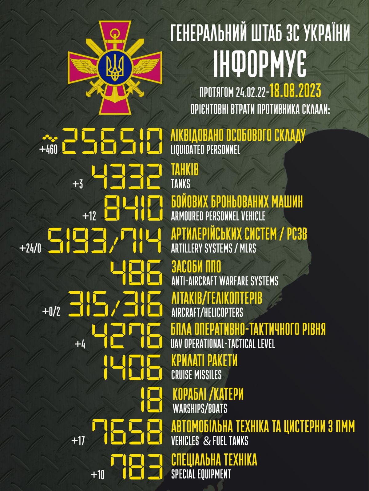 Втрати РФ за час повномасштабної війни. Інфографіка: facebook/Генштаб ЗСУ