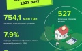 Banks issue 527 mortgages for UAH 754.1 million in June