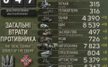 Total combat losses of russia exceed 260,000 people – General Staff