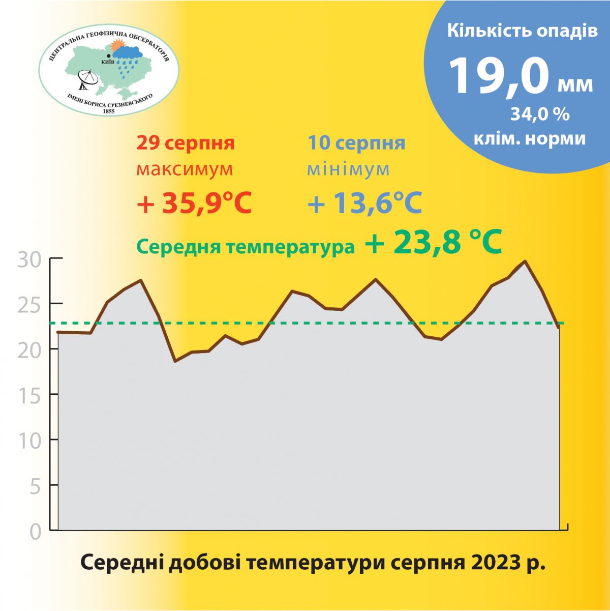 Погода в Києві у серпні. Інфографіка: 