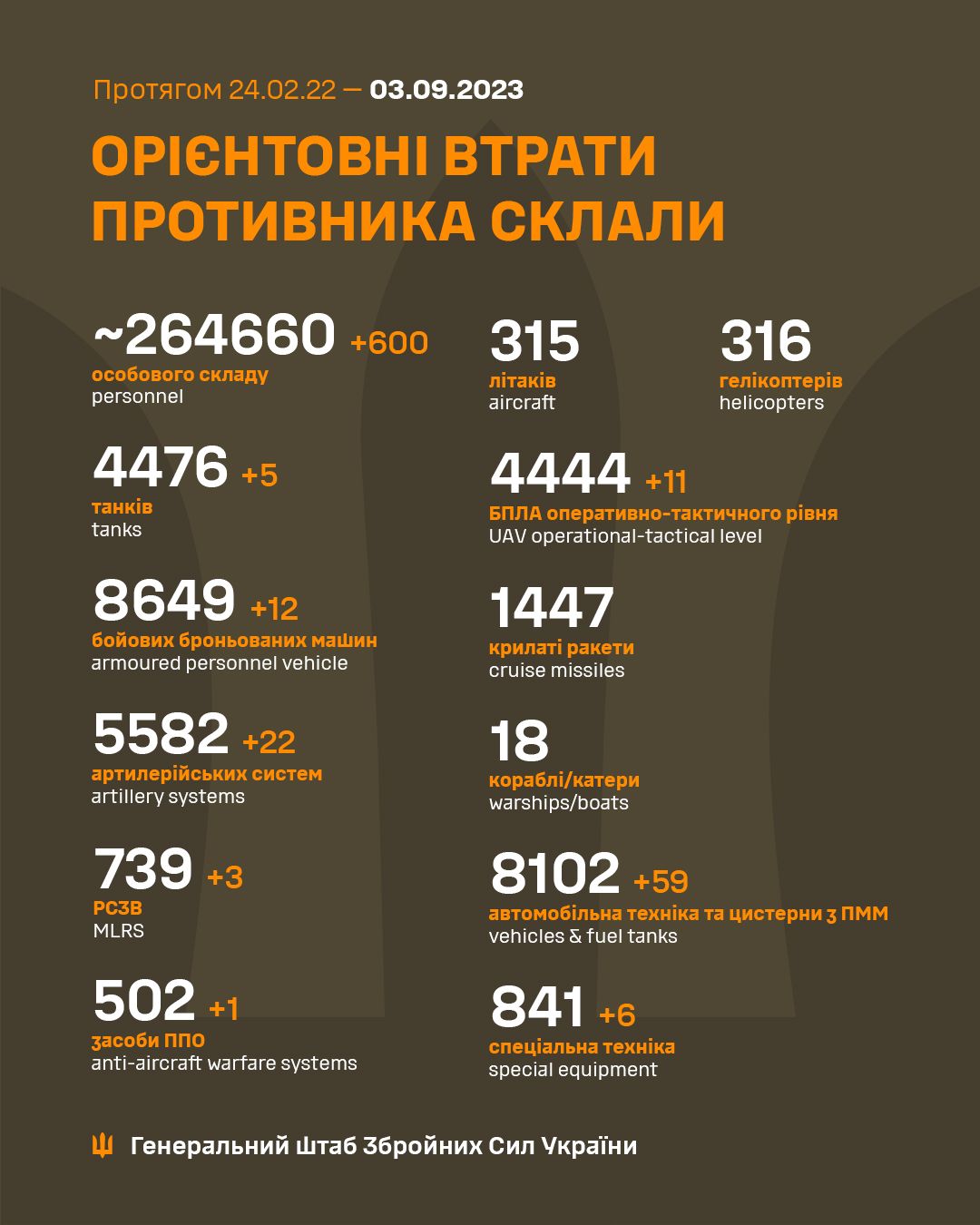 Втрати Росії у війні. Інфографіка: Генштаб