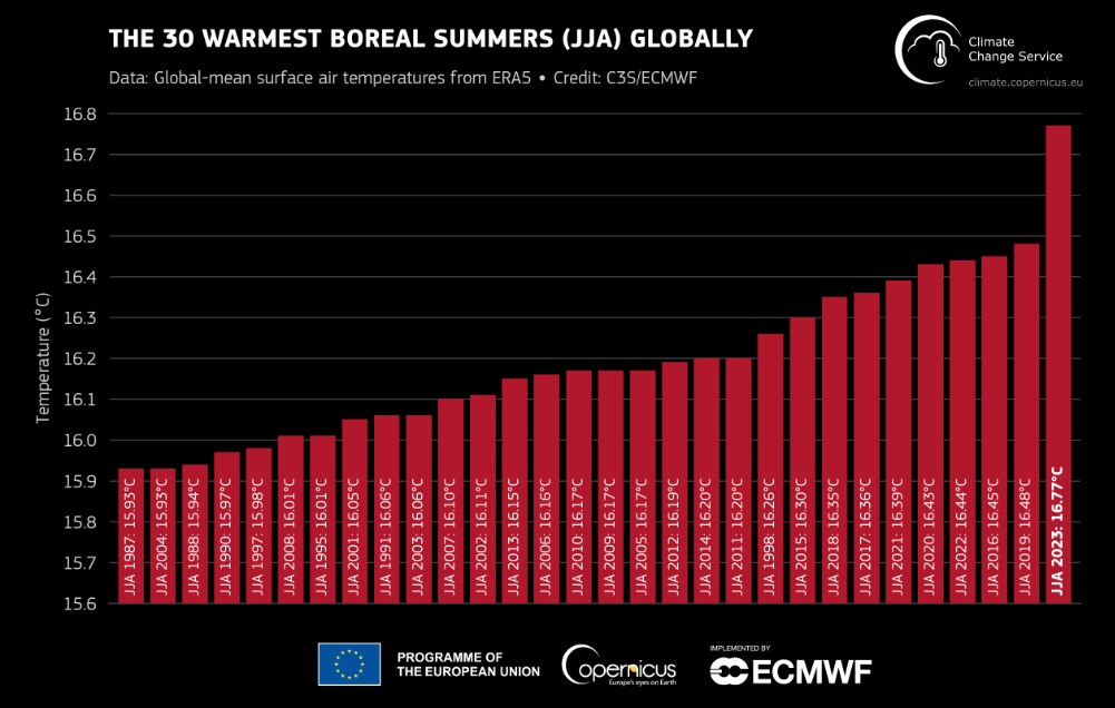Фото: climate.copernicus