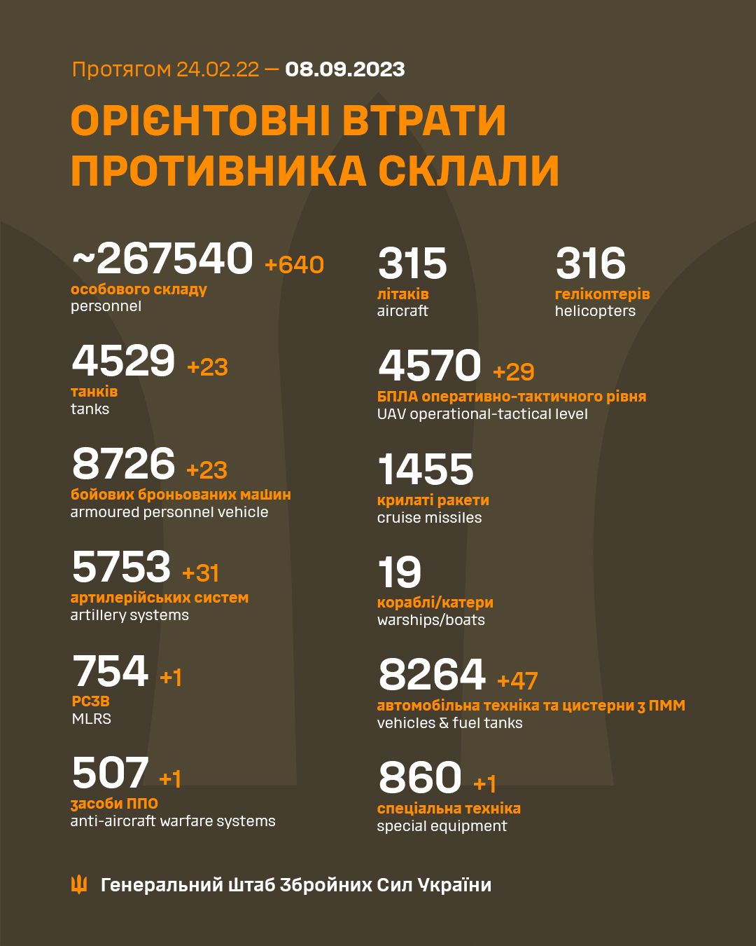 Втрати РФ за час повномасштабної війни. Інфографіка: facebook/Генштаб ЗСУ