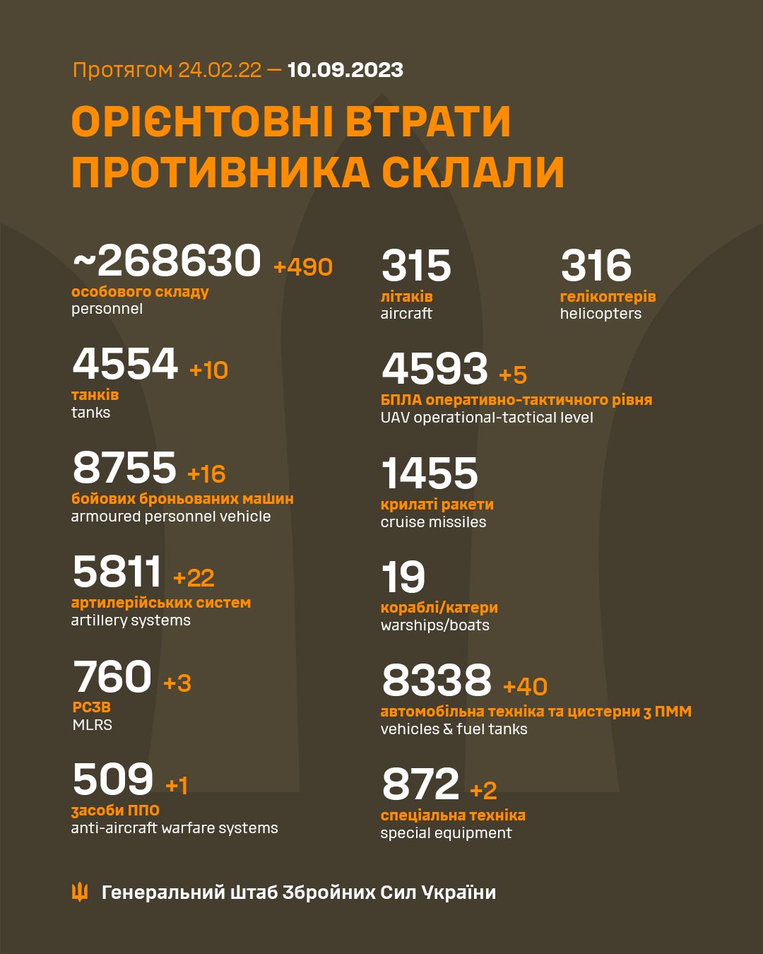 Потери РФ во время полномасштабной войны. Инфографика: facebook/Генштаб ЗСУ