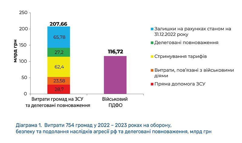 Скільки громади витратили на оборону у 2022-2023 роках. Джерело: Асоціація міст України