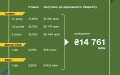 Finance Ministry places war bonds worth UAH 5.9 billion, EUR 48.5 million, and USD 191 million