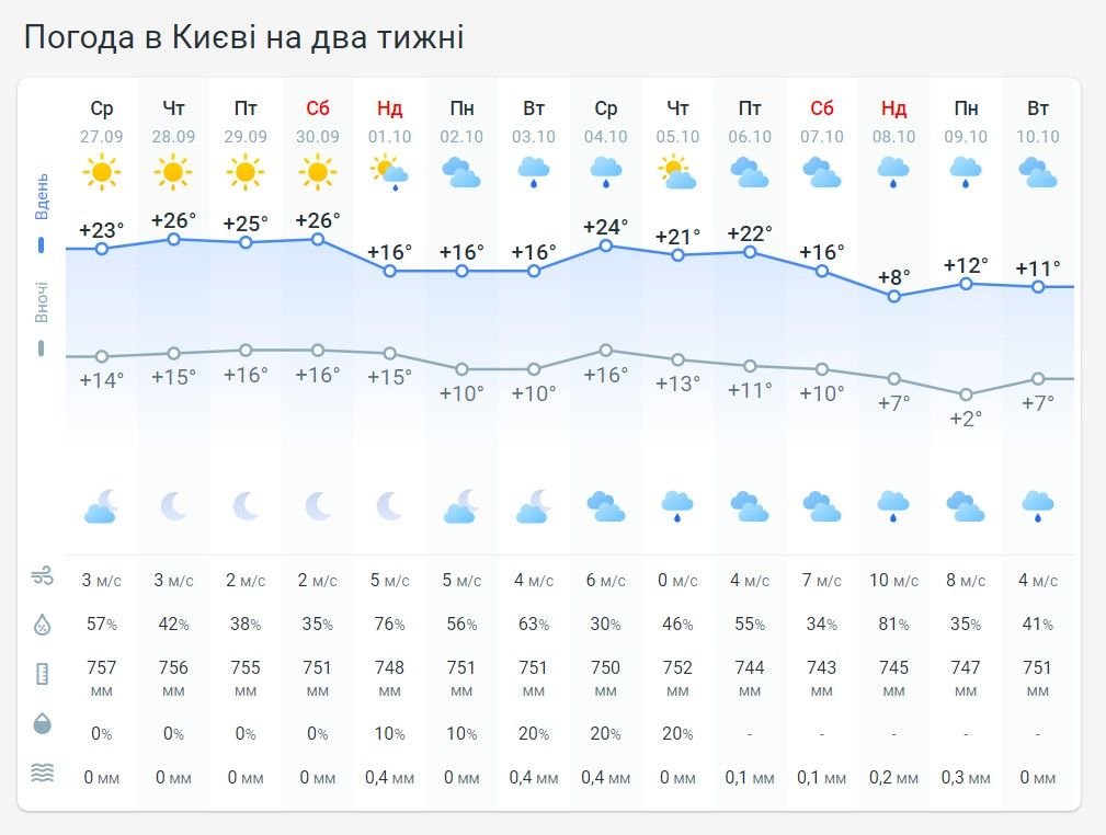Погода в Києві. Прогноз на 2 тижня від Метеопрога.