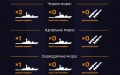 Russia removes all missile carriers from Black Sea